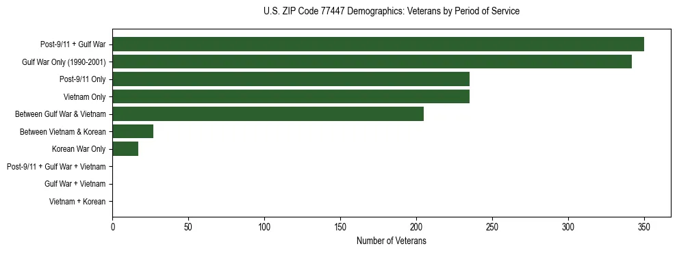 Bar chart showing the distribution of veterans by period of military service in US ZIP Code 77447 based on 2023 ACS data.