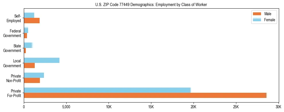 Horizontal bar chart showing employment distribution by class of worker and gender in US ZIP Code 77449, based on 2023 ACS data.