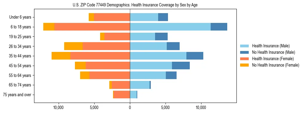 Pyramid chart showing health insurance coverage by age and sex in US ZIP Code 77449.