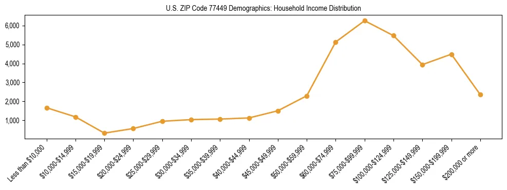 Horizontal bar chart showing household income distribution in US ZIP Code 77449.