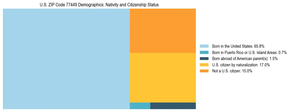 Treemap showing the population distribution by nativity and citizenship status in US ZIP Code 77449 based on U.S. Census data.