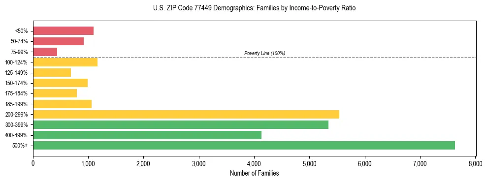 Bar chart showing family distribution by income-to-poverty ratio in US ZIP Code 77449, based on 2023 ACS data.
