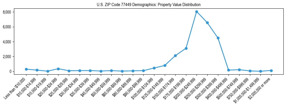 Line chart showing the distribution of property values for owner-occupied housing units in US ZIP Code 77449.