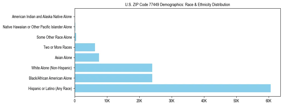 Race and Ethnicity Distribution Chart for US ZIP Code 77449
