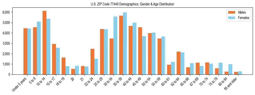 Bar chart showing the population distribution of US ZIP Code 77449 by age group and gender, based on 2023 ACS data.