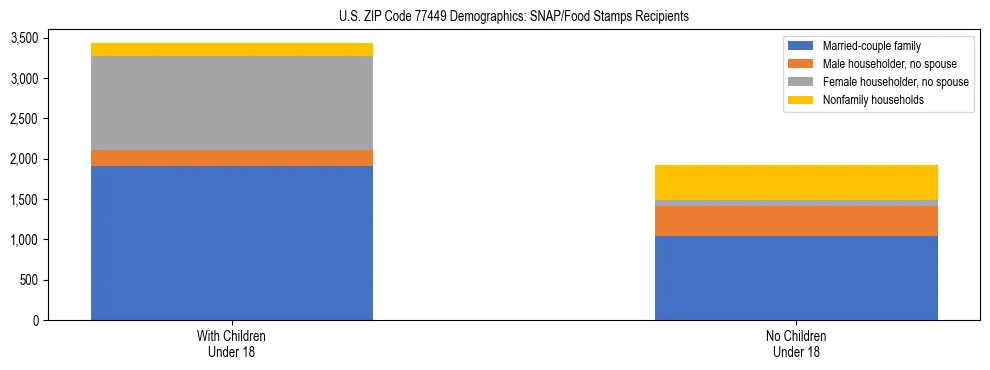 Stacked bar chart showing SNAP/Food Stamps recipient household composition by presence of children under 18 in US ZIP Code 77449, based on 2023 ACS data.