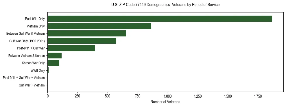 Bar chart showing the distribution of veterans by period of military service in US ZIP Code 77449 based on 2023 ACS data.