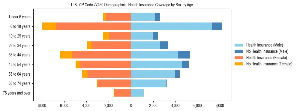 Pyramid chart showing health insurance coverage by age and sex in US ZIP Code 77450.