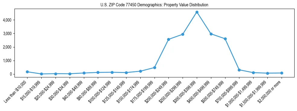 Line chart showing the distribution of property values for owner-occupied housing units in US ZIP Code 77450.