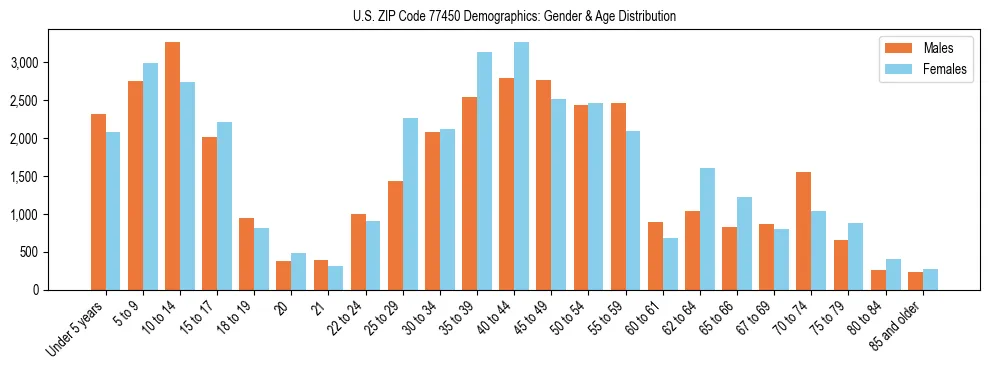 Bar chart showing the population distribution of US ZIP Code 77450 by age group and gender, based on 2023 ACS data.