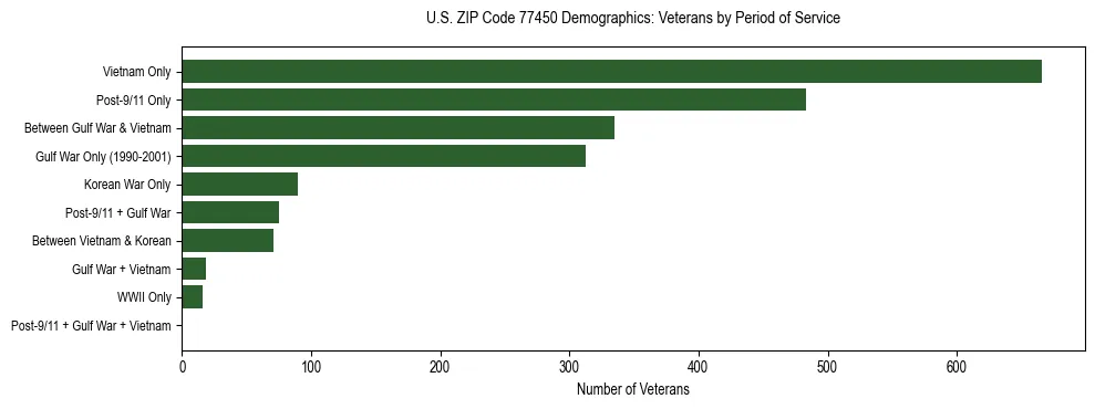 Bar chart showing the distribution of veterans by period of military service in US ZIP Code 77450 based on 2023 ACS data.