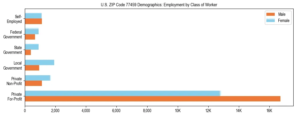 Horizontal bar chart showing employment distribution by class of worker and gender in US ZIP Code 77459, based on 2023 ACS data.