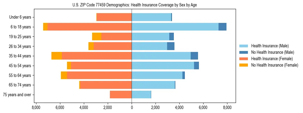 Pyramid chart showing health insurance coverage by age and sex in US ZIP Code 77459.