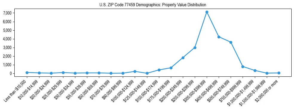 Line chart showing the distribution of property values for owner-occupied housing units in US ZIP Code 77459.