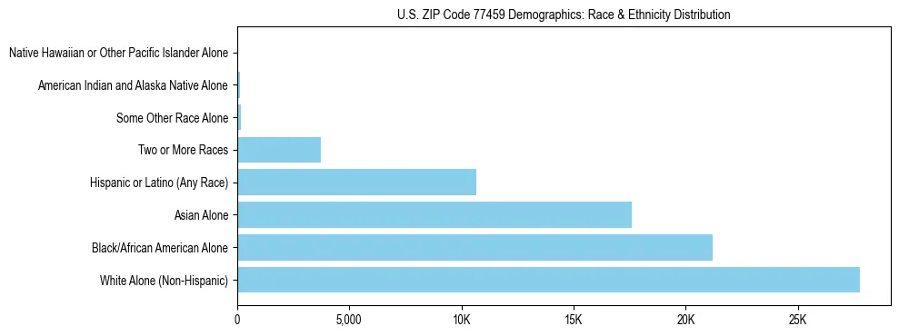 Race and Ethnicity Distribution Chart for US ZIP Code 77459
