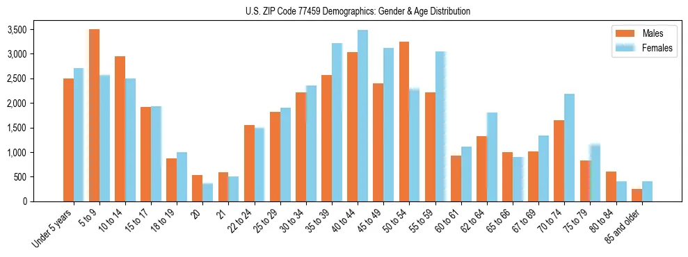 Bar chart showing the population distribution of US ZIP Code 77459 by age group and gender, based on 2023 ACS data.