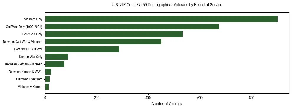Bar chart showing the distribution of veterans by period of military service in US ZIP Code 77459 based on 2023 ACS data.
