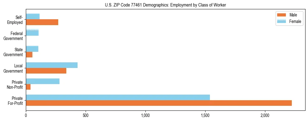 Horizontal bar chart showing employment distribution by class of worker and gender in US ZIP Code 77461, based on 2023 ACS data.