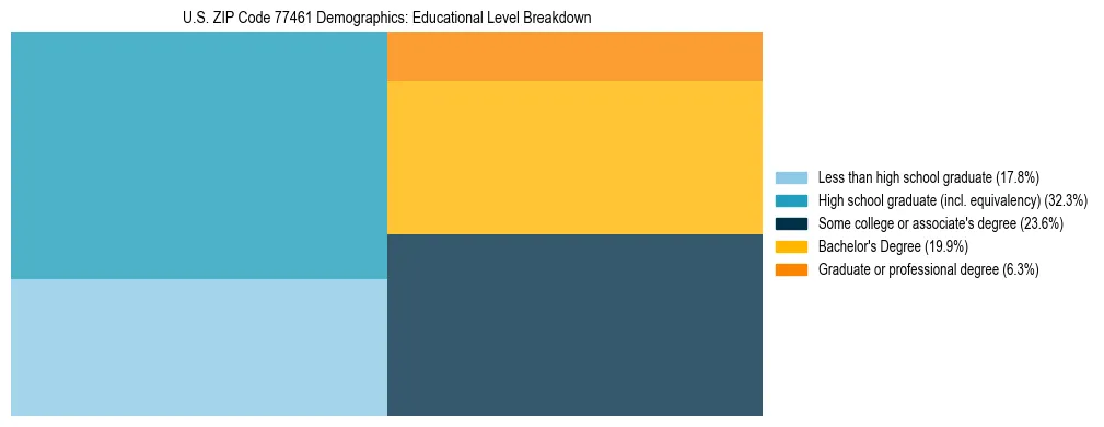 Treemap chart illustrating the educational attainment breakdown for population 25 years and over in US ZIP Code 77461.