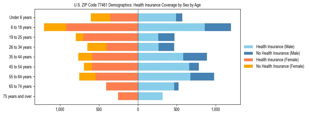 Pyramid chart showing health insurance coverage by age and sex in US ZIP Code 77461.