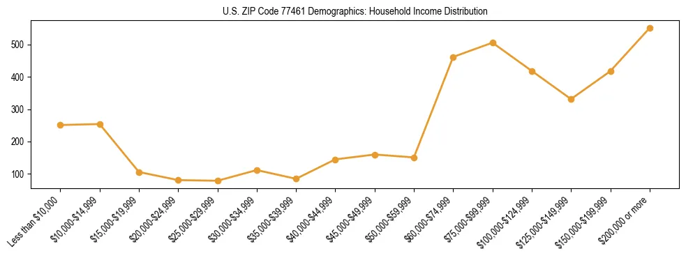 Horizontal bar chart showing household income distribution in US ZIP Code 77461.