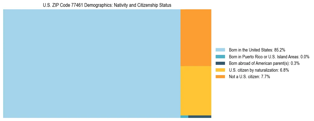 Treemap showing the population distribution by nativity and citizenship status in US ZIP Code 77461 based on U.S. Census data.
