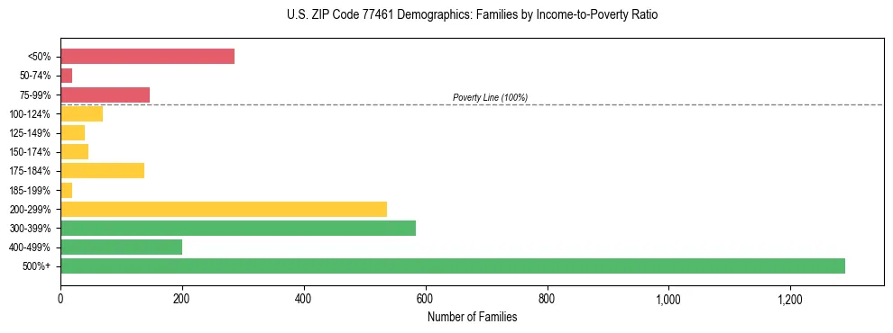 Bar chart showing family distribution by income-to-poverty ratio in US ZIP Code 77461, based on 2023 ACS data.