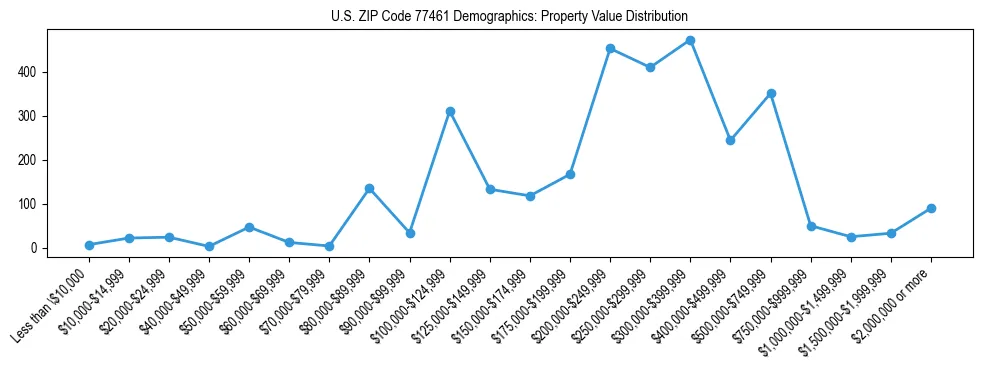 Line chart showing the distribution of property values for owner-occupied housing units in US ZIP Code 77461.