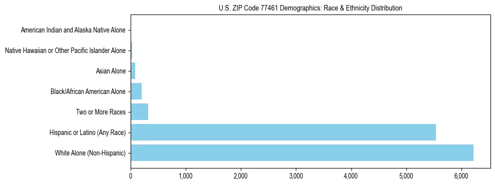 Race and Ethnicity Distribution Chart for US ZIP Code 77461