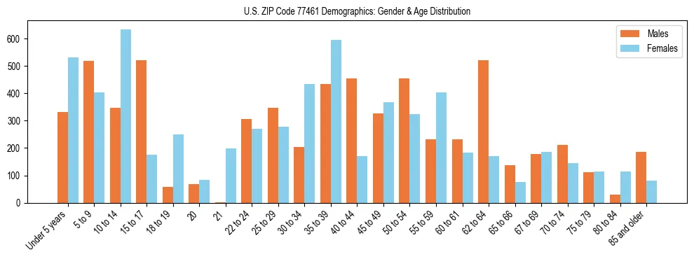 Bar chart showing the population distribution of US ZIP Code 77461 by age group and gender, based on 2023 ACS data.