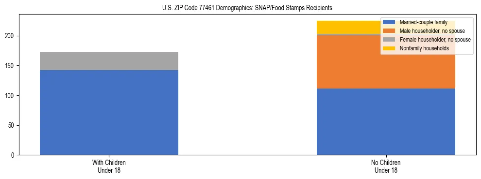 Stacked bar chart showing SNAP/Food Stamps recipient household composition by presence of children under 18 in US ZIP Code 77461, based on 2023 ACS data.