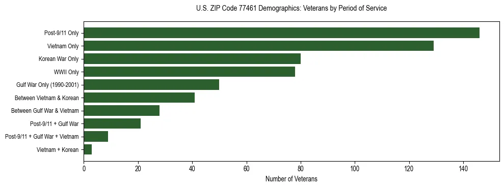 Bar chart showing the distribution of veterans by period of military service in US ZIP Code 77461 based on 2023 ACS data.