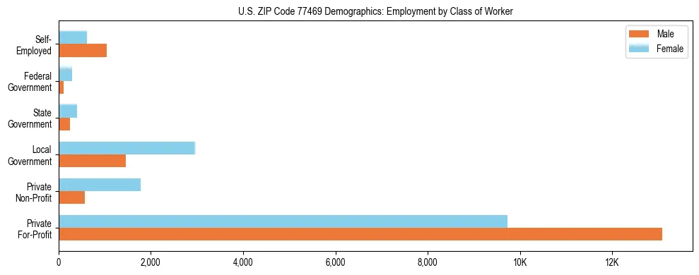 Horizontal bar chart showing employment distribution by class of worker and gender in US ZIP Code 77469, based on 2023 ACS data.