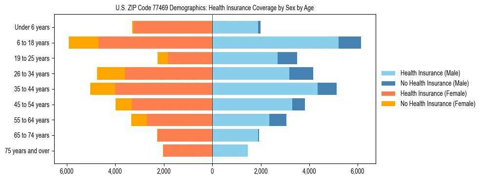Pyramid chart showing health insurance coverage by age and sex in US ZIP Code 77469.