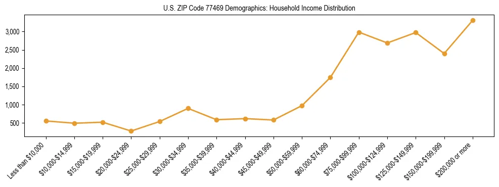 Horizontal bar chart showing household income distribution in US ZIP Code 77469.
