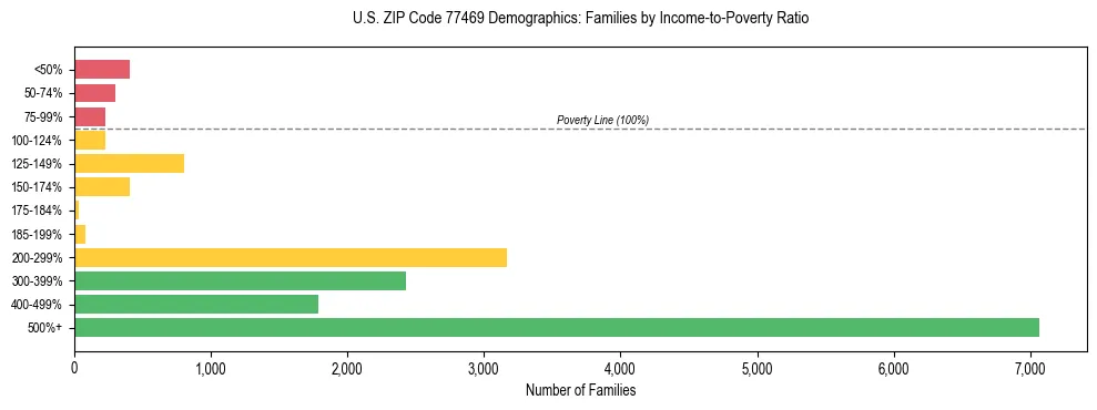 Bar chart showing family distribution by income-to-poverty ratio in US ZIP Code 77469, based on 2023 ACS data.