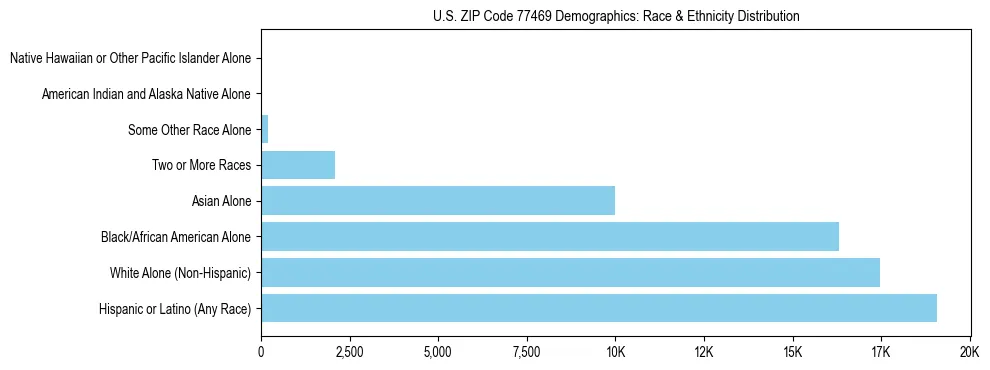 Race and Ethnicity Distribution Chart for US ZIP Code 77469