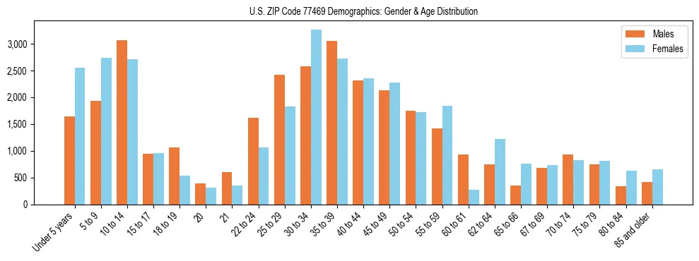 Bar chart showing the population distribution of US ZIP Code 77469 by age group and gender, based on 2023 ACS data.