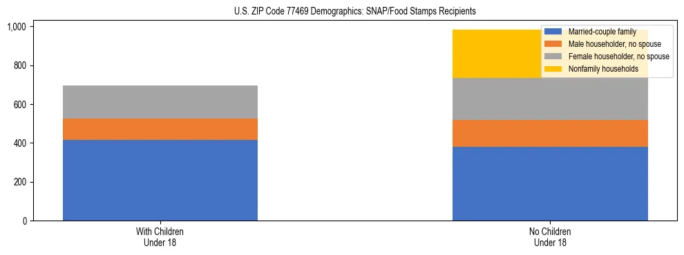 Stacked bar chart showing SNAP/Food Stamps recipient household composition by presence of children under 18 in US ZIP Code 77469, based on 2023 ACS data.