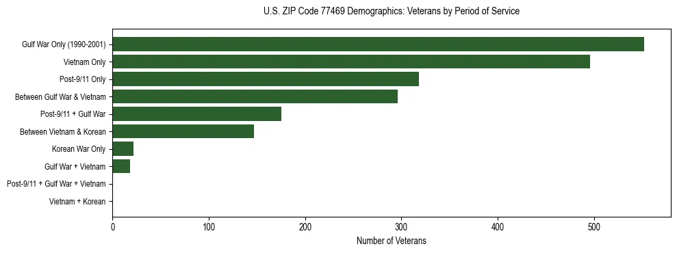 Bar chart showing the distribution of veterans by period of military service in US ZIP Code 77469 based on 2023 ACS data.