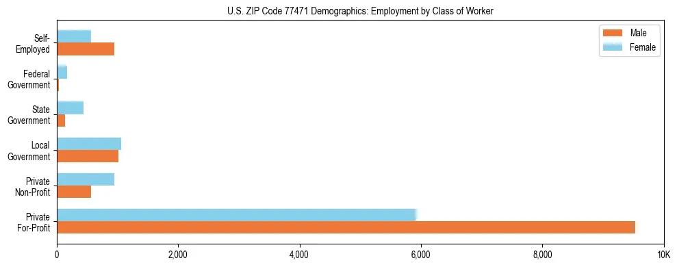 Horizontal bar chart showing employment distribution by class of worker and gender in US ZIP Code 77471, based on 2023 ACS data.