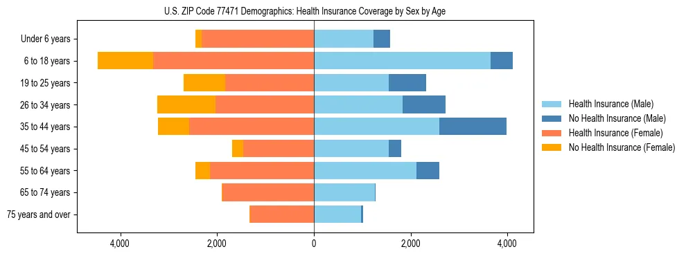Pyramid chart showing health insurance coverage by age and sex in US ZIP Code 77471.