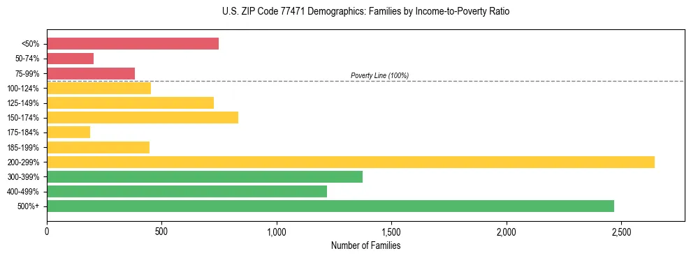 Bar chart showing family distribution by income-to-poverty ratio in US ZIP Code 77471, based on 2023 ACS data.