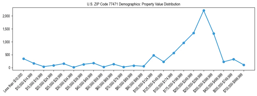 Line chart showing the distribution of property values for owner-occupied housing units in US ZIP Code 77471.