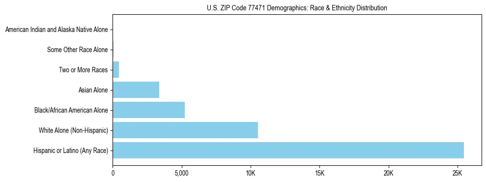 Race and Ethnicity Distribution Chart for US ZIP Code 77471
