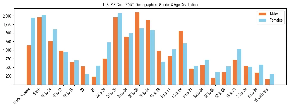 Bar chart showing the population distribution of US ZIP Code 77471 by age group and gender, based on 2023 ACS data.