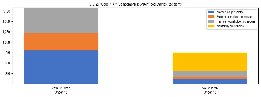 Stacked bar chart showing SNAP/Food Stamps recipient household composition by presence of children under 18 in US ZIP Code 77471, based on 2023 ACS data.