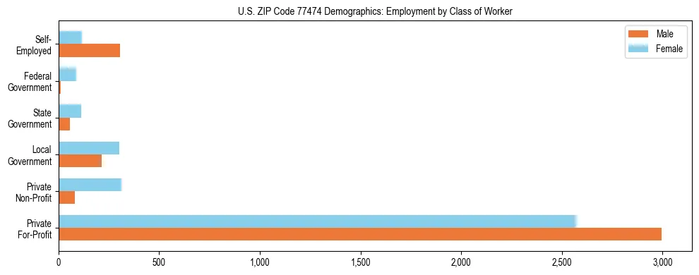 Horizontal bar chart showing employment distribution by class of worker and gender in US ZIP Code 77474, based on 2023 ACS data.