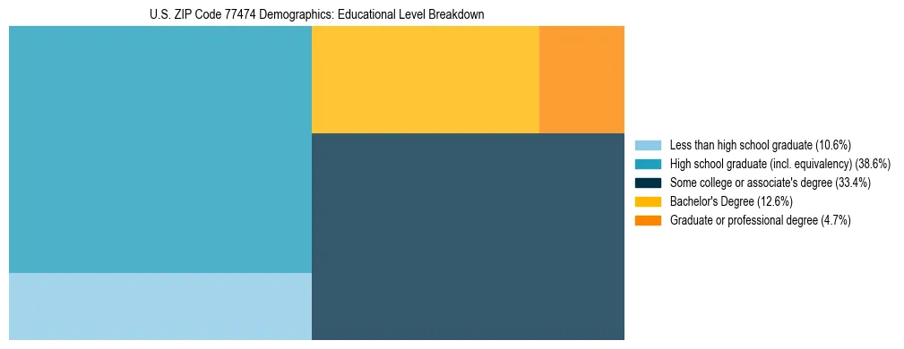 Treemap chart illustrating the educational attainment breakdown for population 25 years and over in US ZIP Code 77474.
