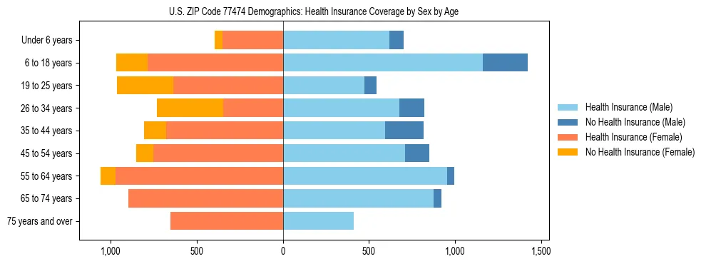Pyramid chart showing health insurance coverage by age and sex in US ZIP Code 77474.